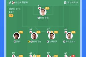 得到信任！贾伊是今日阿根廷唯一踢满全场的，2次关键传球3次抢断